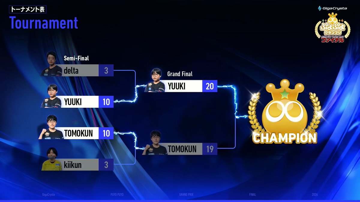 EsportsSega's tweet image. 【大会結果】
🏆GigaCrysta ぷよぷよグランプリ ファイナル🏆
優勝：ゆうき選手
準優勝：ともくん選手
ベスト4：delta選手
ベスト4：きーくん選手

アーカイブはコチラ▼
youtube.com/live/uaeHu56VN…

#SEGA #ぷよぷよ #ぷよNOW