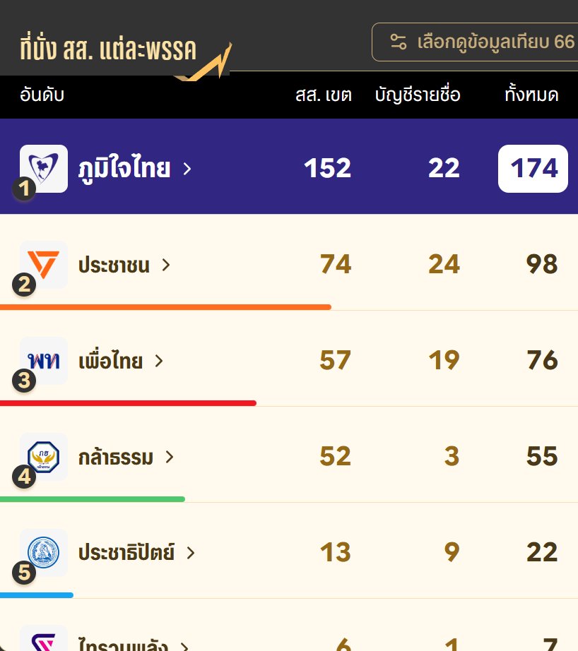 เริ่มทิ้งห่าง