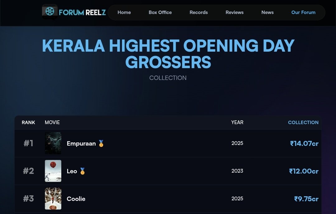 ForumReelz's tweet image. Kerala Biggest Opening Days of All-Time. 🏆

#Empuraan rules the charts, followed by #Leo and #Coolie.

Dive into the full ranking 👇

forumreelz.in/records/kerala…