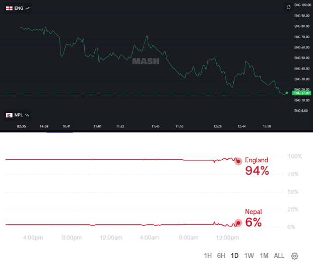 here's the <a href="/mashdotfun/">mash.fun</a> and <a href="/Polymarket/">Polymarket</a> charts for the same england vs nepal t20 world cup match  happening right now

stopping betting on sport and start trading it