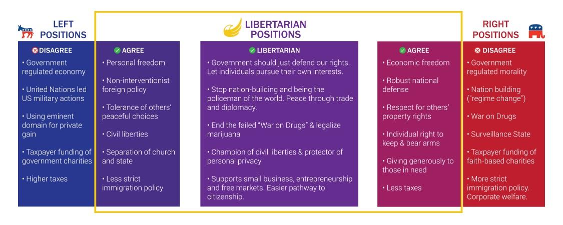 USNRCEC's tweet image. I voted for #GaryJohnson/#BillWeld, who represented the values of middle #America more than either Republican/Democrat. However after 50 yrs, @LPNational is still a grassroots party due to the lack of an ongoing communications plan promoting values &amp;amp; candidates year-round.
@AP