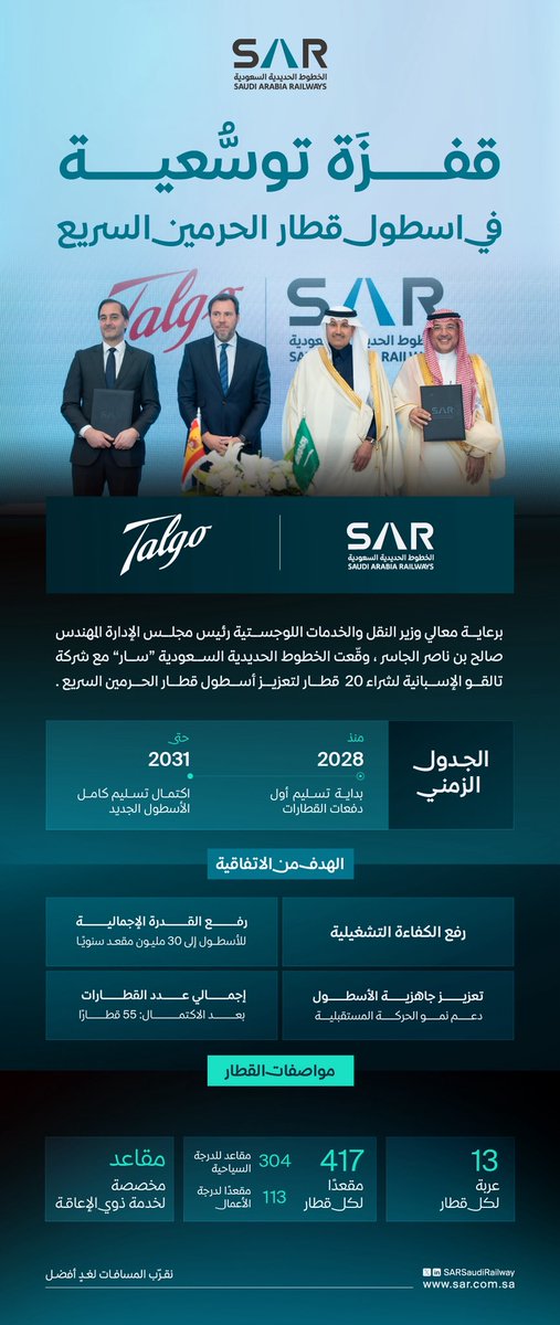SARSaudiRailway's tweet photo. برعاية معالي وزير النقل والخدمات اللوجستية رئيس مجلس الإدارة @SalehAlJasser 
وقّعت الخطوط الحديدية السعودية "سار" مع شركة تالقو الإسبانية لشراء 20 قطارًا جديدًا لتعزيز أسطول قطار الحرمين السريع.

نقرّب المسافات لغدٍ أفضل https://t.co/6hLSrOrMly
