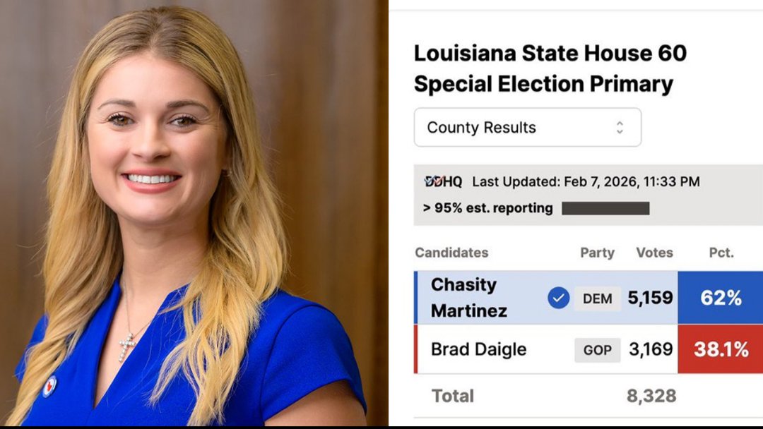 eleicoesempauta's tweet photo. 🇺🇸 Democratas vencem mais uma eleição especial em distrito conservador nos EUA.

Resultado final para o distrito 60 da Câmara de Louisiana, onde Trump venceu por 13 pontos em 2024:

🔵 Chasity Martinez (D)- 62%
🔴 Brad Daigle (R)- 38% https://t.co/f4yQ6oMobG
