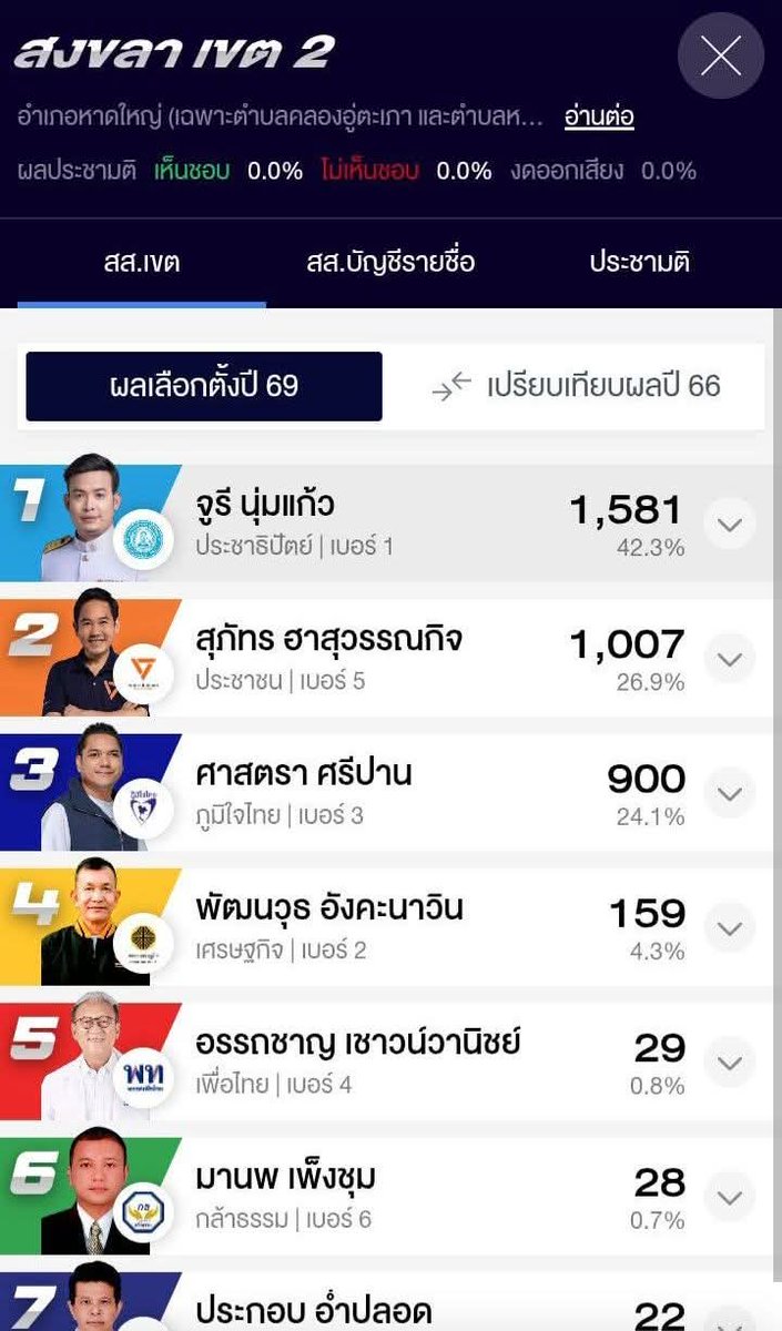 หาดใหญ่เดือดดดด แต่จะฟ้าหรือส้มก้ล้มบ้านใหญ่ได้แล้ว ถือว่าเริ่มเดินก้าวแรกละกัน

#เลือกตั้ง69