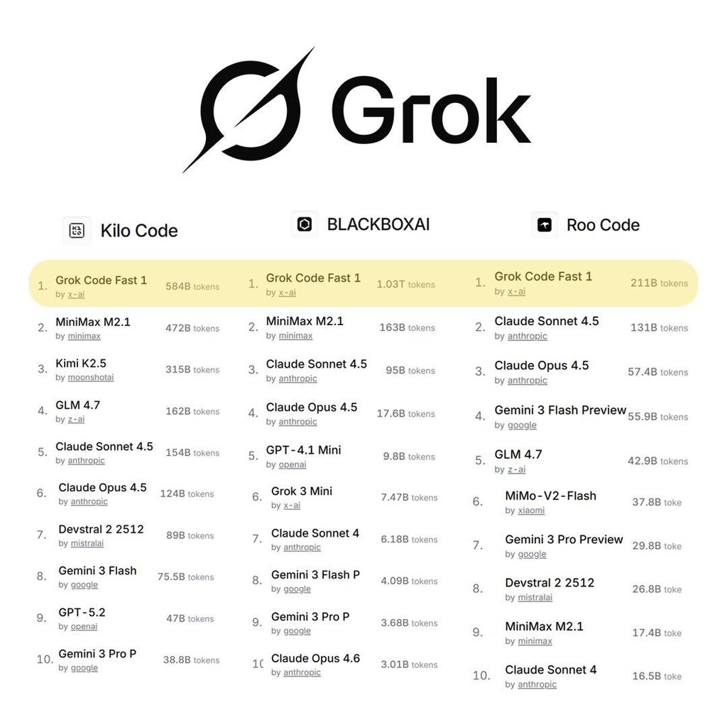 milestone611's tweet photo. 突发新闻：Grok Code Fast 1 在 RooCode、BlackboxAI 和 KiloCode 的最新排行榜上均排��第一。

Grok 继续稳居榜首。 🚀 https://t.co/fkRDHaOnxW