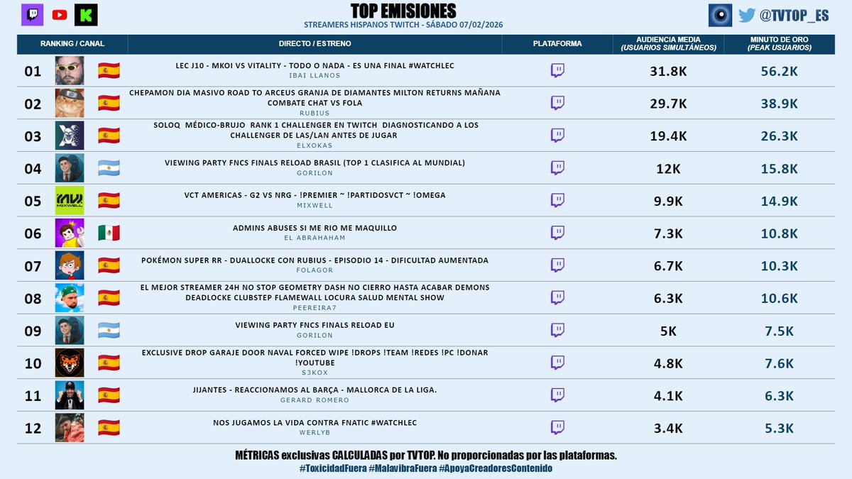 tvtop_es's tweet image. #StreamersHispanosTwitch 🟣 | SÁBADO 07/02/2026 | Nuestro 🔝 EMISIONES 🌎🇪🇸

🇪🇸 🥇 #Ibai 💜
🇪🇸 🥈 #Rubius 🧡
🇪🇸 🥉 #Xokas 👊🏽
🇦🇷 #Gorilón (x2) 🦍
🇪🇸 #Mixwell 🎮🔥
🇲🇽 #ElAbrahaham 🐵🎮
🇪🇸 #FolagoR 🧢🎮
🇪🇸 #Peereira7 🧢🎮
🇪🇸 #s3kox 🗣️
🇪🇸 #GerardRomero 🙌🏽⚽️
🇪🇸 #Werlyb 🎮