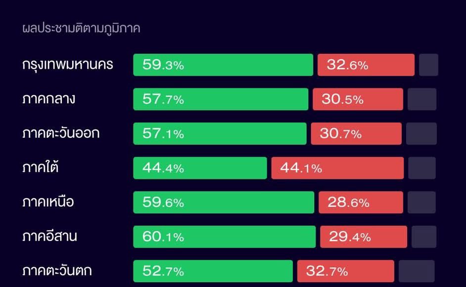 คนอีสาน60%แบกประชาธิปไตยประเทศนี้อีกละเหรอ