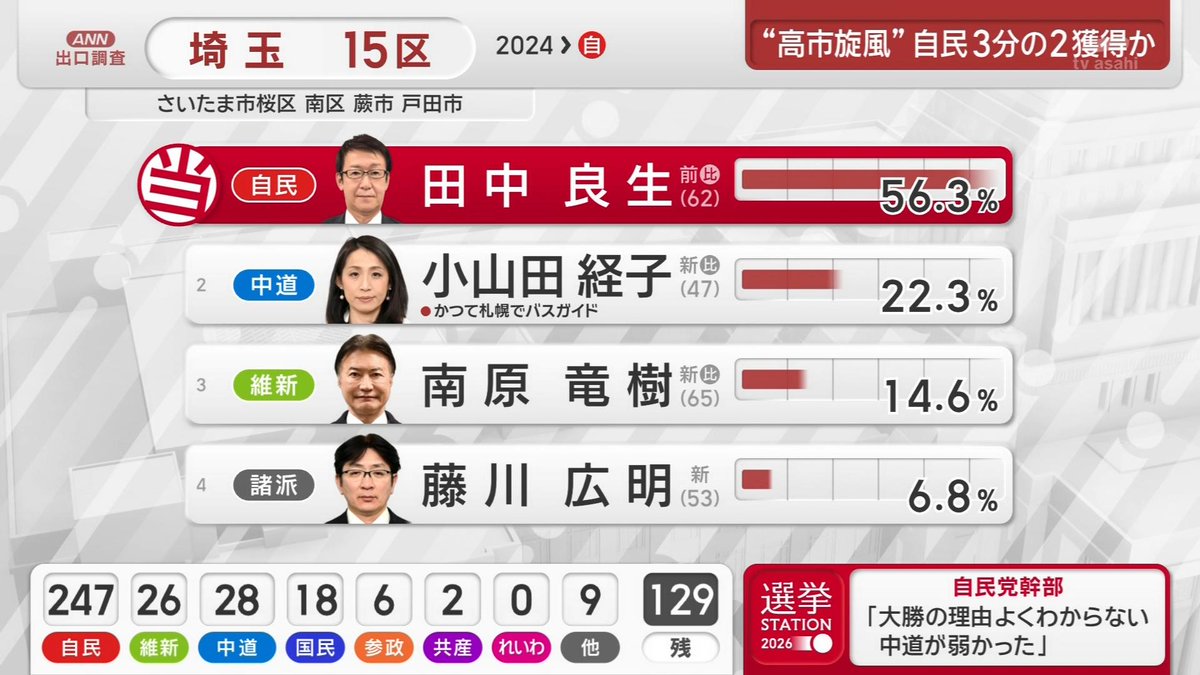 自民党幹部「大勝の理由はよくわからない、中道が弱かった」