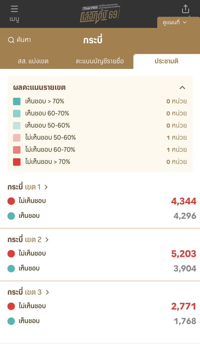 กระบี่ยังไม่ทางการเห็นคะแนนแล้วละท้อเมืองการท่องเที่ยว 555 #เลือกตั้ง69