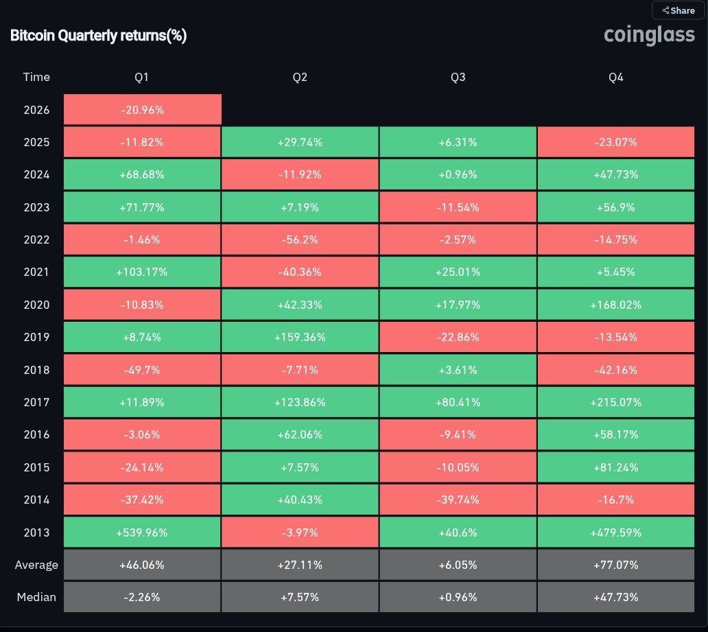 drzayed9's tweet image. هذا هو رابع أسوأ أداء للبيتكوين في الربع الأول من العام.