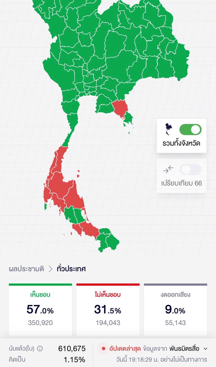 เลือกตั้งมีเรื่องท้องถิ่นหลายเรื่องเลยไม่อยากด่าคนใต้ แต่ลงประชามติกูขอด่าคนใต้เหอะ อะไรของเมิงงงงงง
#ประชามติ69