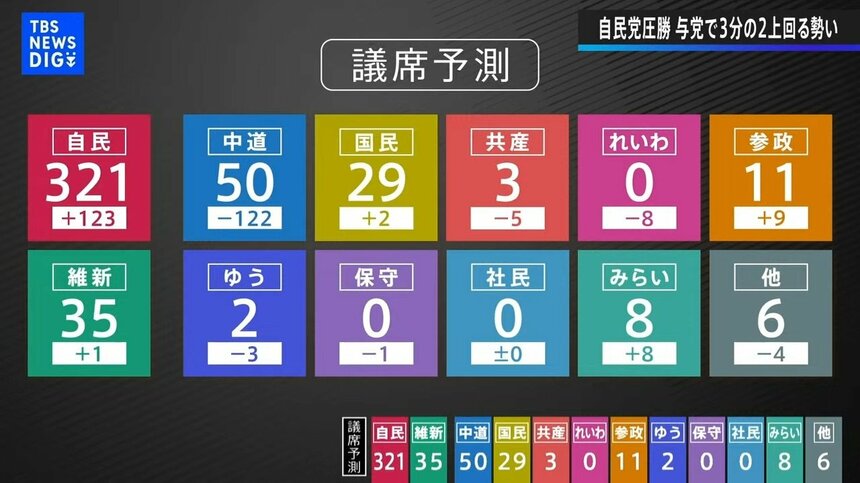 「オールドメディア、お前だったのか。いつもデタラメな議席予想を報じていたのは。」
　オールドメディアは、ぐったりと目をつぶったまま、うなづきました。

#ママ戦争止めてくるわ