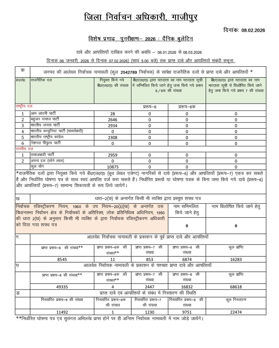 विशेष प्रगाढ़ पुनरीक्षण 2026 : दैनिक बुलेटिन 08-02-2026   <a href="/ceoup/">CEO Uttar Pradesh</a> <a href="/ECISVEEP/">Election Commission of India</a>