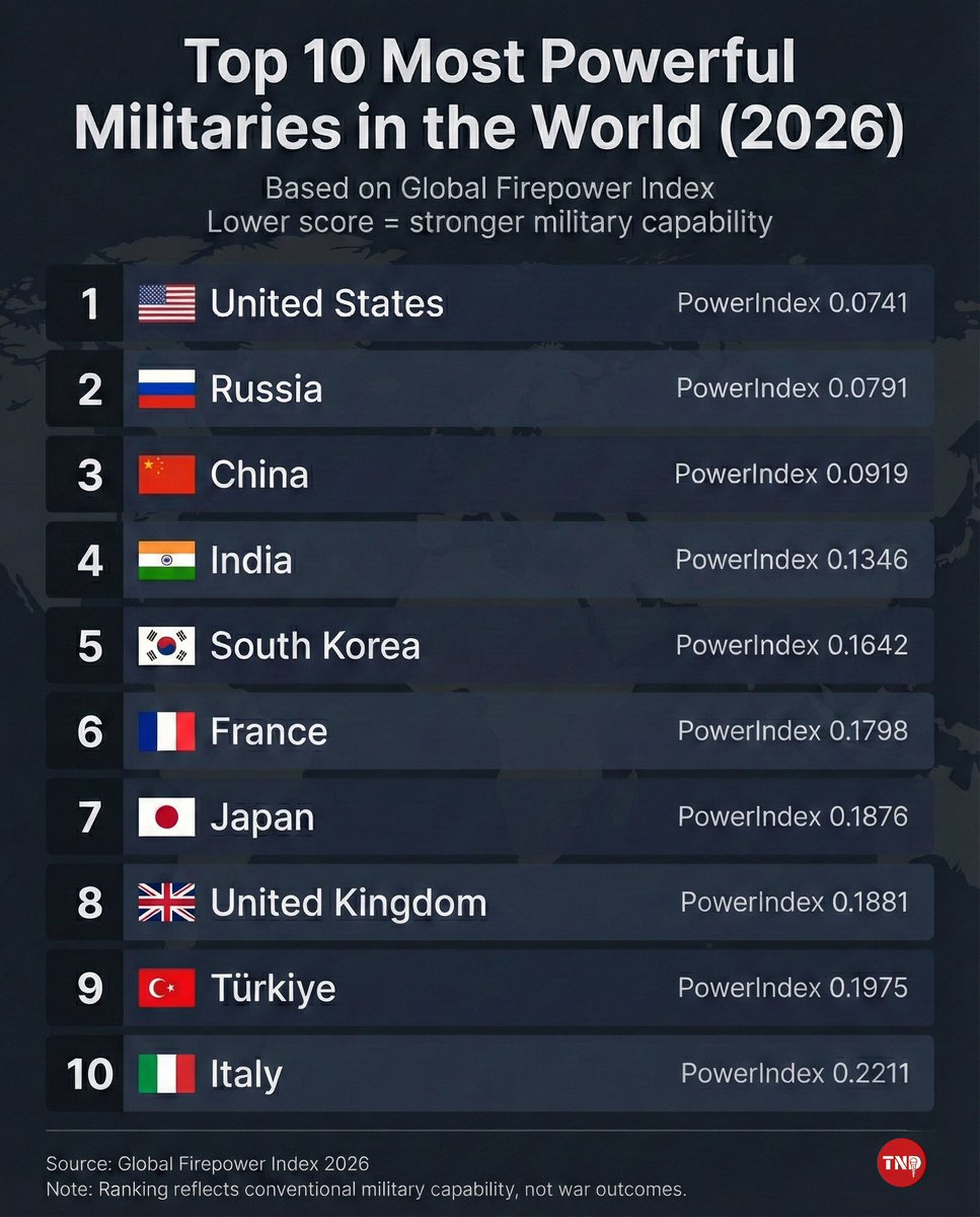 Global Firepower Index 2026 released. Top 5 militaries: 1. United States 2.  Russia 3. China 4. India 5. South Korea The ranking is based on  conventional military capability and does not account fully for nuclear  deterrence or alliances.