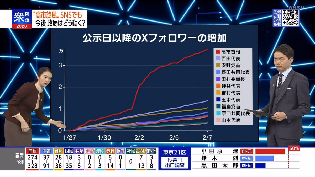 高市総裁が手を負傷したときから一気にフォロワーが伸びてるのウケる。支持率下げてやるのマスコミの中の人や野党の支持者の人の気持ちがわからない人たちには理解できないんでしょうけど、ああいうのマジで普通の人は引くんで。