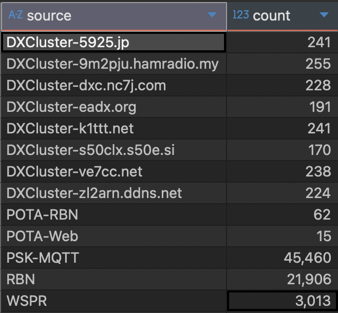 DXLookcom's tweet photo. @PeterVogel Hi Peter — technically I have the data to do it. The screenshot shows the last 24h for grid CN89. But serving that much data is heavy: it took several seconds just to count, then the download would be ~5MB gzipped, and it would render ~70k contacts. https://t.co/PUHUnyEtWW