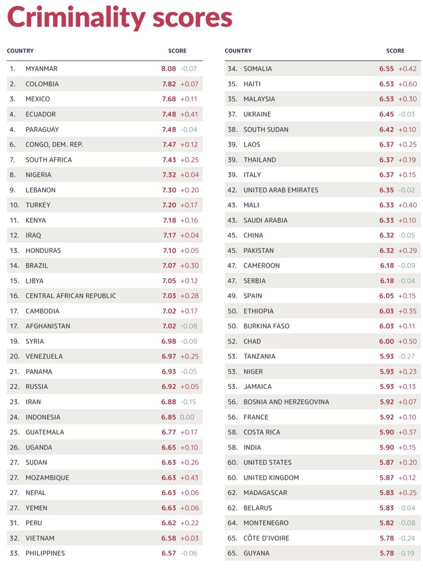 EconomyInformal's tweet photo. Global Organized Crime Index 2025

Criminality Rankings 

1. Myanmar🇲🇲
2. Colombia🇨🇴 
3. Mexico🇲🇽
4. Paraguay🇵🇾
5. Ecuador🇪🇨
6. Congo, D.R.🇨🇩
7. South Africa🇿🇦
8. Nigeria🇳🇬
9. Lebanon🇱🇧
10. Türkiye🇹🇷
11. Kenya🇰🇪
14. Brazil🇧🇷
17. Afghanistan🇦🇫
19. Syria🇸🇾
20. Venezuela🇻🇪
22. Russia🇷🇺
23. Iran🇮🇷
24. Indonesia🇮🇩
27. Nepal🇳🇵
31. Peru🇵🇪
32. Vietnam🇻🇳
33. Philippines🇵🇭
34. Somalia🇸🇴
35. Haiti🇭🇹
35. Malaysia🇲🇾
37. Ukraine🇺🇦
39. Italy🇮🇹
39. Thailand🇹🇭
42. UAE🇦🇪
43. Saudi Arabia🇸🇦
45. China🇨🇳
45. Pakistan🇵🇰
47. Serbia🇷🇸
49. Spain🇪🇸
50. Ethiopia🇪🇹
53. Tanzania🇹🇿
56. Bosnia and Herzegovina🇧🇦
56. France🇫🇷
58. Costa Rica🇨🇷
58. India🇮🇳
60. UK🇬🇧
60. USA🇺🇸
62. Belarus🇧🇾
64. Montenegro🇲🇪
72. Bulgaria🇧🇬
73. Greece🇬🇷
73. Zimbabwe🇿🇼
76. Chile🇨🇱
77. El Salvador🇸🇻
79. Morocco🇲🇦
79. Qatar🇶🇦
82. Germany🇩🇪
83. Bangladesh🇧🇩
83. Egypt🇪🇬
85. Argentina🇦🇷
85. Senegal🇸🇳
90. Albania🇦🇱
91. Netherlands🇳🇱
94. Bolivia🇧🇴
96. Jordan🇯🇴
97. Israel🇮🇱
99. Azerbaijan🇦🇿
101. Croatia🇭🇷
102. North Macedonia🇲🇰
103. Algeria🇩🇿
103. Ireland🇮🇪
103. Portugal🇵🇹
111. Malta🇲🇹
113. Romania🇷🇴
114. Belgium🇧🇪
117. Slovakia🇸🇰
118. Sweden🇸🇪
121. Tunisia🇹🇳
123. Poland🇵🇱
124. Switzerland🇨🇭
125. Hungary🇭🇺
127. Czechia🇨🇿
129. Cyprus🇨🇾
131. Kazakhstan🇰🇿
133. Namibia🇳🇦
134. Korea🇰🇷
139. Austria🇦🇹
140. Slovenia🇸🇮
141. Japan🇯🇵
144. Canada🇨🇦
144. Botswana🇧🇼
147. New Zealand🇳🇿
148. Denmark🇩🇰
149. Latvia🇱🇻
149. Lithuania🇱🇹
152. Australia🇦🇺
153. Mongolia🇲🇳
158. Rwanda🇷🇼
158. Georgia🇬🇪
158. Estonia🇪🇪
161. Norway🇳🇴
163. Singapore🇸🇬
165. Uruguay🇺🇾
168. Cuba🇨🇺
170. Finland🇫🇮
173. Iceland🇮🇸
175. Armenia🇦🇲
180. Luxembourg🇱🇺
184. Monaco🇲🇨
190. Liechtenstein🇱🇮
193. Tuvalu🇹🇻

@GI_TOC