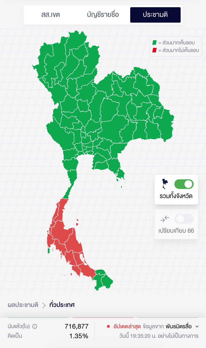 bpn_shop's tweet image. ประชามติ ภาคใต้คือ omg จะบ้า😭😭😭😭😭😭😭