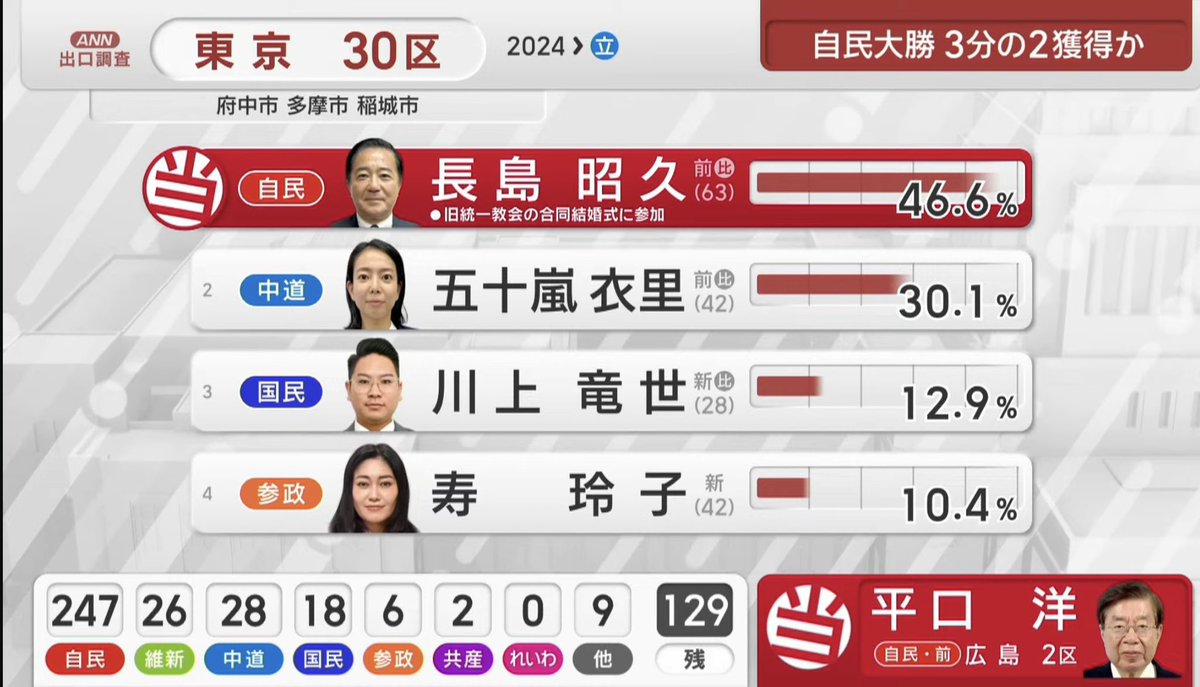 東京30区
長島昭久氏当選確実！

安倍さんのテロを笑い『裁きを受けた』と言ったことを指摘した私の投稿をデマと断定し、私をブロックして逃げた中道の現職五十嵐えり氏は母親であることをアピールした作戦も虚しく落選！

ざまぁごらんあそばせ！天罰よ！