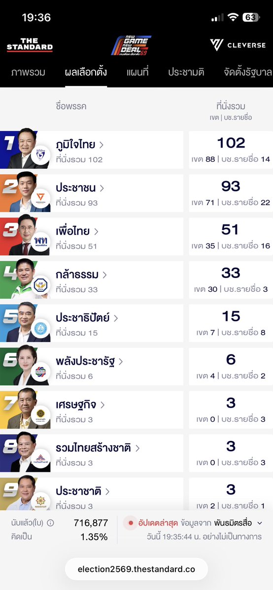 JNVIER9's tweet image. ขอเหตุผลคนที่กา1กับ4หน่อย ถ้าตอบว่าเงิน500ก็ขอให้ชีวิตเจริญ ๆ เท่าเงิน500ที่ได้ไปนะ #เลือกตั้ง69 #เลือกตั้ง69อนาคตประเทศไทย
