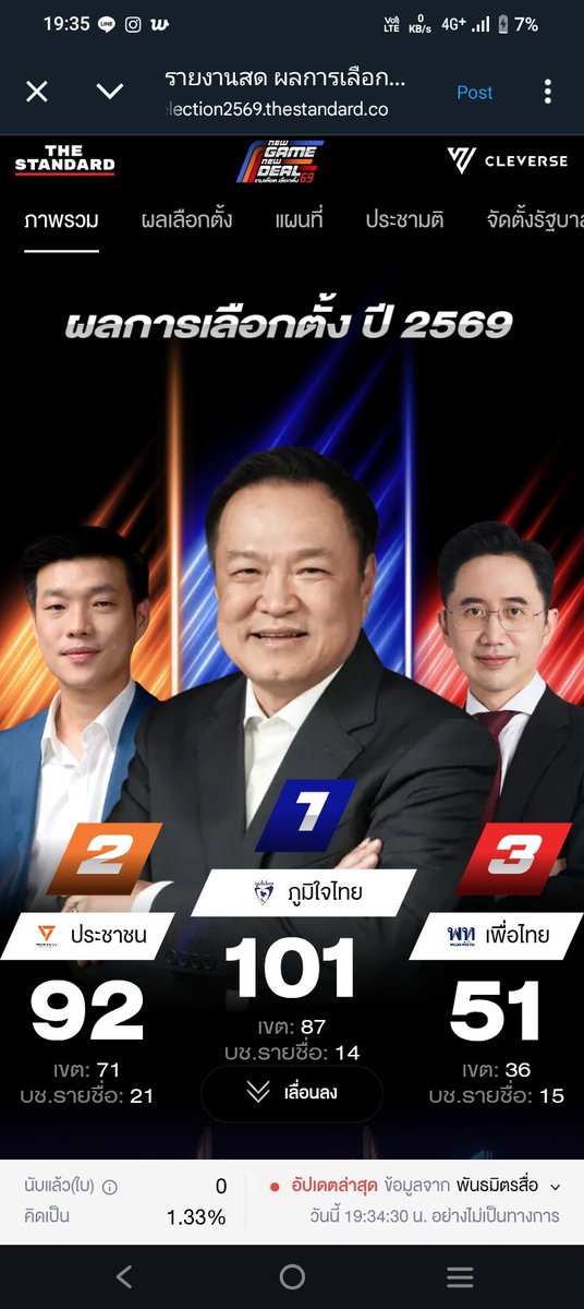 ถ้านี่คิดเป็นแค่ 1% แล้วอีก 99% เพิ่มมาแล้วแนวโน้มมันยังไม่เปลี่ยน แคทเธอรีนไม่ต้องยิงมัน มายิงกุ ประเทศบ้าบอนี่มันไม่ยอมรับความเจริญ กุหดหู่ #เลือกตั้ง69