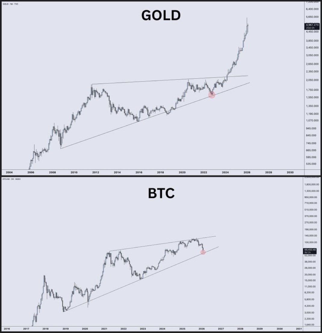 cryptosm09's tweet image. 👀
#Bitcoin #GOLD