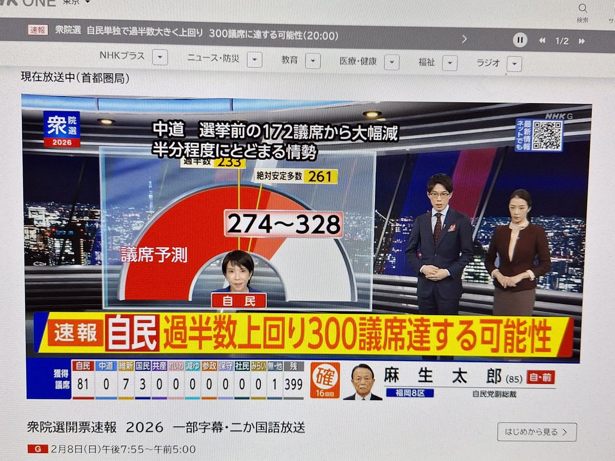 ShanghaiNation's tweet photo. 高市早苗領導的自民党在此次選舉仍然保持著獲得300席的可能性。自民黨與維新黨的執政聯盟則很可能取得三分之二（310席）以上席次。計票工作將在明天凌晨1點稍晚結束。預計年內日本將成功修憲實現國家正常化。對於高市來說，此次壓倒性勝利最應該感激的人當然是中國領導人習近平。#如假包換總加速師 https://t.co/IAuvgjCD6o