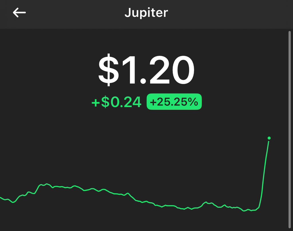 0x_abu's tweet image. Still…

I strongly believe $JUP will move above $1 again.

Especially with the level of focus team plans to dedicate to the token after the final airdrop.