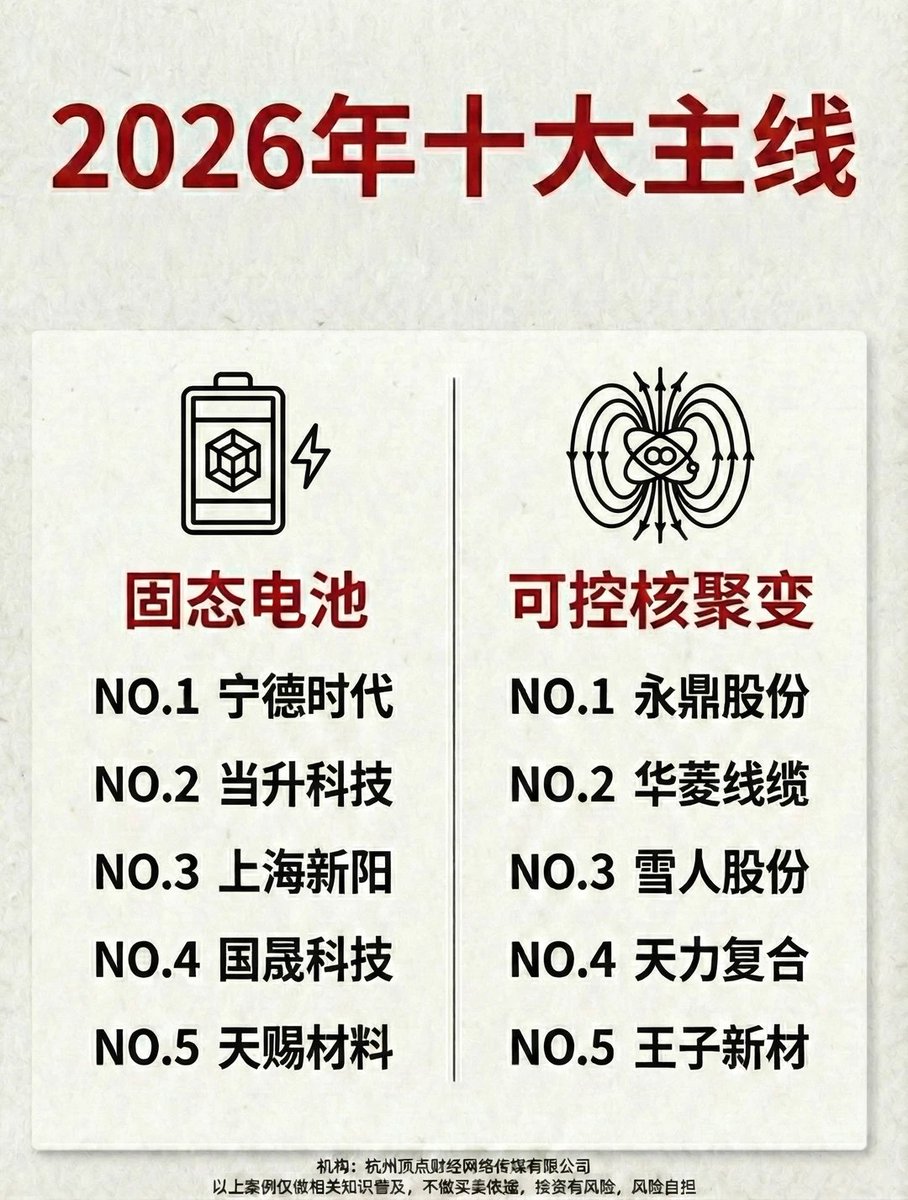 aiwangupiao's tweet photo. 2026年A股十大主线，投资指南
26年十大主线
商业航天
NO.1 航天发展
NO.2  神剑股份
NO.3  西部材料
NO.4  再升科技
NO.5  雷科防务
自动驾驶
NO.1  浙江世宝
NO.2  德赛西威
NO.3  山子高科
NO.4  华阳集团
NO.5  威帝股份
脑机接口
NO.1岩山科技
NO.2三博脑科
NO.3创新医疗
NO.4南京熊猫
NO.5麦澜德
人工智能
NO.1 蓝色光标
NO.2  利欧股份
NO.3  万兴科技
NO.4南兴股份
NO.5科大讯飞
固态电池
NO.1宁德时代
NO.2当升科技
NO.3上海新阳
NO.4国晟科技
NO.5天赐材料
可控核聚变
NO.1 永鼎股份
NO.2 华菱线缆
NO.3 雪人股份
NO.4 天力复合
NO.5 王子新材
液冷
NO.1奕东电子
NO.2飞龙股份
NO.3英维克
NO.4工业富联
NO.5大元泵业
端侧
NO.1广和通
NO.2瑞芯微
NO.3全志科技
NO.4恒玄科技
NO.5乐鑫科技
人形机器人
NO.1五洲新春
NO.2 三花智控
NO.3  卧龙电驱
NO.4  拓普集团
NO.5 绿的谐波
量子计算
NO.1 国盾量子
NO.2 华星科技
NO.3 华工科技
NO.4 神州信息
NO.5 中国长城
