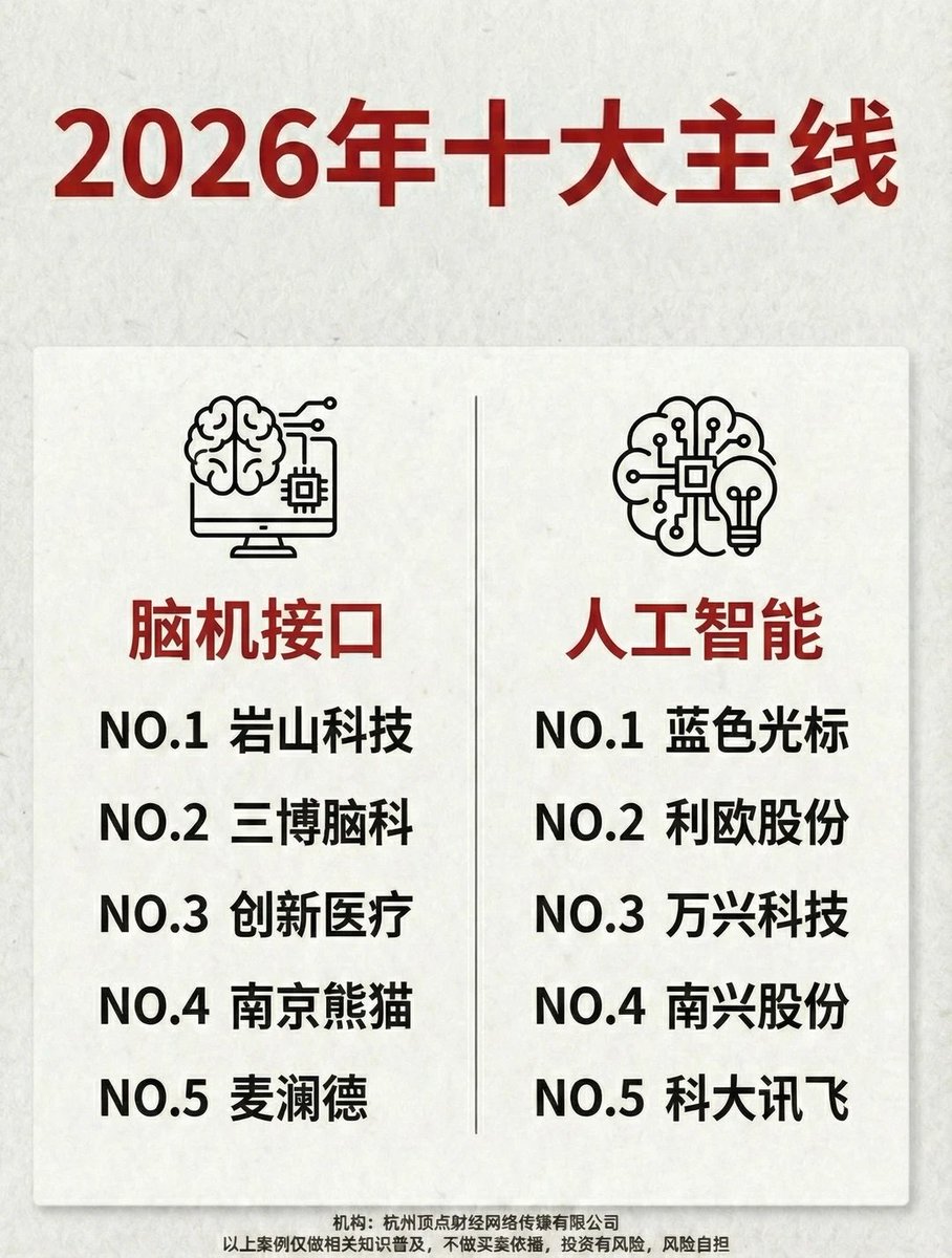 aiwangupiao's tweet photo. 2026年A股十大主线，投资指南
26年十大主线
商业航天
NO.1 航天发展
NO.2  神剑股份
NO.3  西部材料
NO.4  再升科技
NO.5  雷科防务
自动驾驶
NO.1  浙江世宝
NO.2  德赛西威
NO.3  山子高科
NO.4  华阳集团
NO.5  威帝股份
脑机接口
NO.1岩山科技
NO.2三博脑科
NO.3创新医疗
NO.4南京熊猫
NO.5麦澜德
人工智能
NO.1 蓝色光标
NO.2  利欧股份
NO.3  万兴科技
NO.4南兴股份
NO.5科大讯飞
固态电池
NO.1宁德时代
NO.2当升科技
NO.3上海新阳
NO.4国晟科技
NO.5天赐材料
可控核聚变
NO.1 永鼎股份
NO.2 华菱线缆
NO.3 雪人股份
NO.4 天力复合
NO.5 王子新材
液冷
NO.1奕东电子
NO.2飞龙股份
NO.3英维克
NO.4工业富联
NO.5大元泵业
端侧
NO.1广和通
NO.2瑞芯微
NO.3全志科技
NO.4恒玄科技
NO.5乐鑫科技
人形机器人
NO.1五洲新春
NO.2 三花智控
NO.3  卧龙电驱
NO.4  拓普集团
NO.5 绿的谐波
量子计算
NO.1 国盾量子
NO.2 华星科技
NO.3 华工科技
NO.4 神州信息
NO.5 中国长城