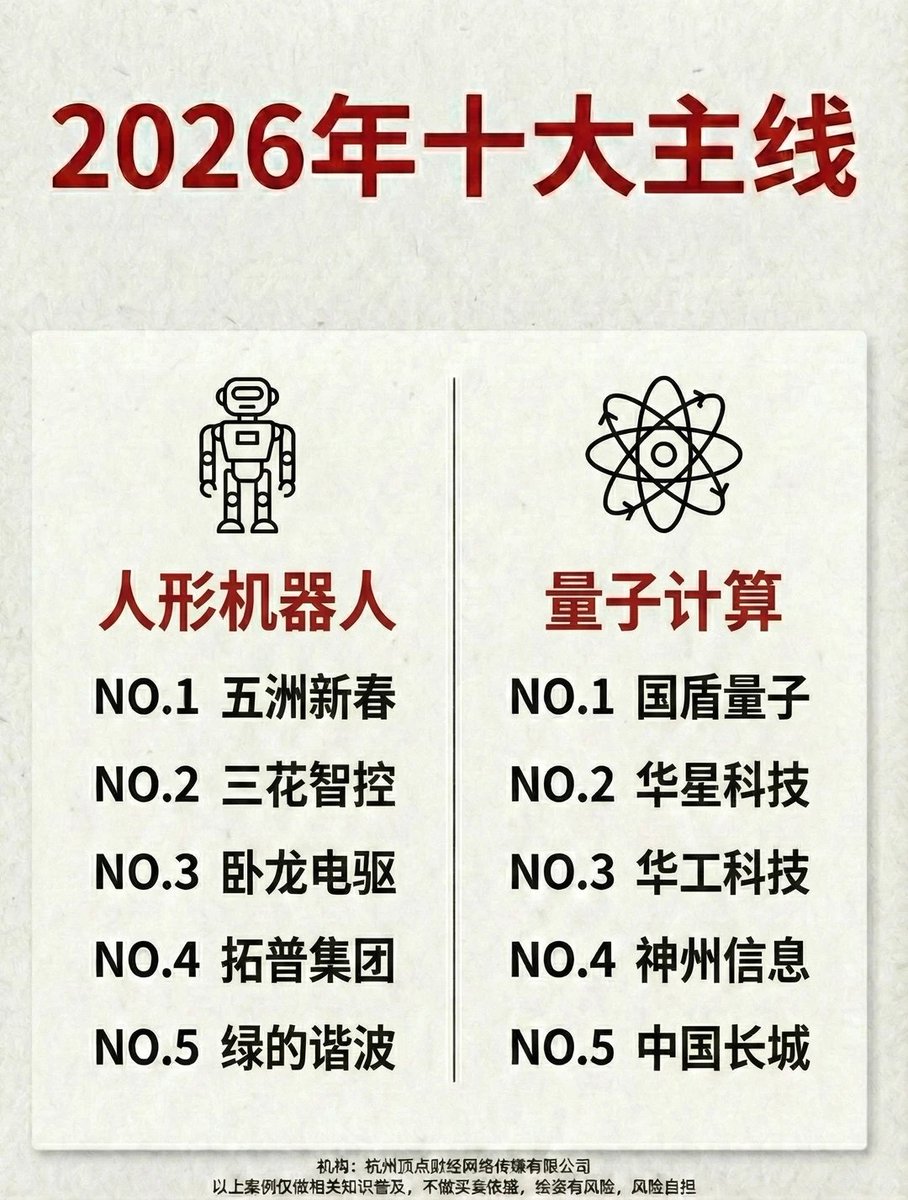 aiwangupiao's tweet photo. 2026年A股十大主线，投资指南
26年十大主线
商业航天
NO.1 航天发展
NO.2  神剑股份
NO.3  西部材料
NO.4  再升科技
NO.5  雷科防务
自动驾驶
NO.1  浙江世宝
NO.2  德赛西威
NO.3  山子高科
NO.4  华阳集团
NO.5  威帝股份
脑机接口
NO.1岩山科技
NO.2三博脑科
NO.3创新医疗
NO.4南京熊猫
NO.5麦澜德
人工智能
NO.1 蓝色光标
NO.2  利欧股份
NO.3  万兴科技
NO.4南兴股份
NO.5科大讯飞
固态电池
NO.1宁德时代
NO.2当升科技
NO.3上海新阳
NO.4国晟科技
NO.5天赐材料
可控核聚变
NO.1 永鼎股份
NO.2 华菱线缆
NO.3 雪人股份
NO.4 天力复合
NO.5 王子新材
液冷
NO.1奕东电子
NO.2飞龙股份
NO.3英维克
NO.4工业富联
NO.5大元泵业
端侧
NO.1广和通
NO.2瑞芯微
NO.3全志科技
NO.4恒玄科技
NO.5乐鑫科技
人形机器人
NO.1五洲新春
NO.2 三花智控
NO.3  卧龙电驱
NO.4  拓普集团
NO.5 绿的谐波
量子计算
NO.1 国盾量子
NO.2 华星科技
NO.3 华工科技
NO.4 神州信息
NO.5 中国长城