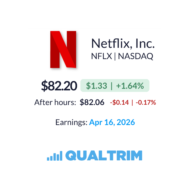 qualtrim's tweet photo. 2. $NFLX: Netflix

Stock: -38.7%
Revenue: +15.8% TTM https://t.co/mHZPf92OIm