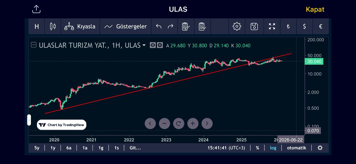 FinansManBorsa's tweet image. #ulas 
❗️Trend esastır❗️