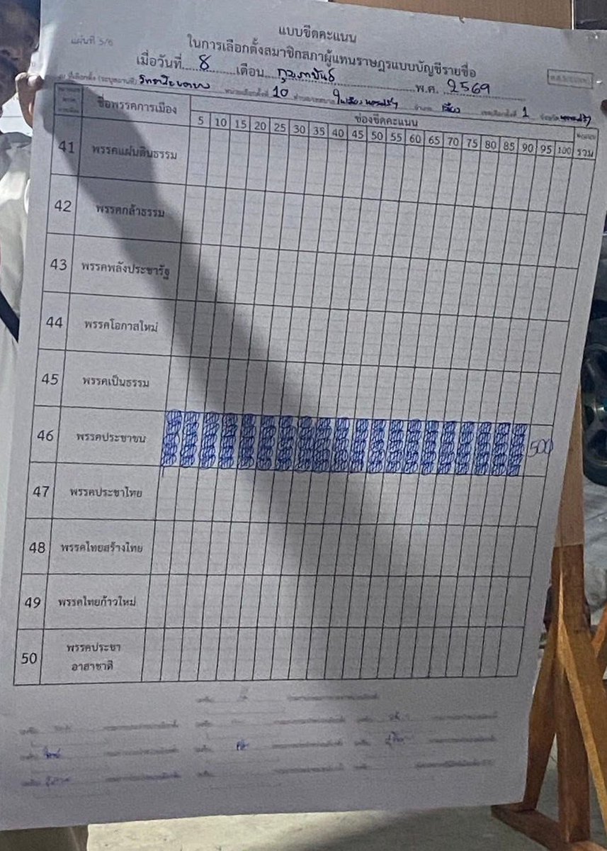 หน่วย10 เขต1 เมืองคอน น้ำตาจะไหล 😭😭😭😭😭😭 
#เลือกตั้ง69