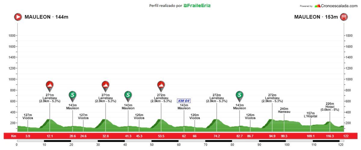 FBarceloTeam's tweet photo. ⛈️ Hoy tocará bailar bajo la lluvia en tierras de Iparralde, donde cerramos este #EssorBasque con el Trophee de l'Essor.

🔢 Dorsales 190 a 196
🛣️ 122 kilómetros | 3 PM | 3 MV | 1 SE
📳 Live-text en @directvelo
🏁 Meta sobre las 17:00

💪🏻 ¡A por todas, chicos! https://t.co/hS2HwAuBkb