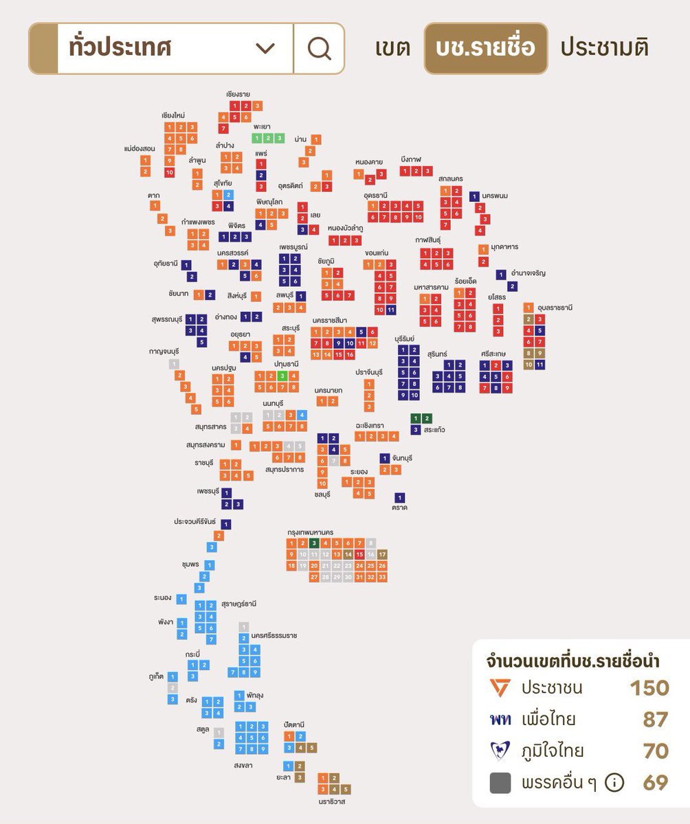 จัดอันดับคนที่รักจริงที่สุดในประเทศ
1. คนใต้
2. คนบุรีรัมย์