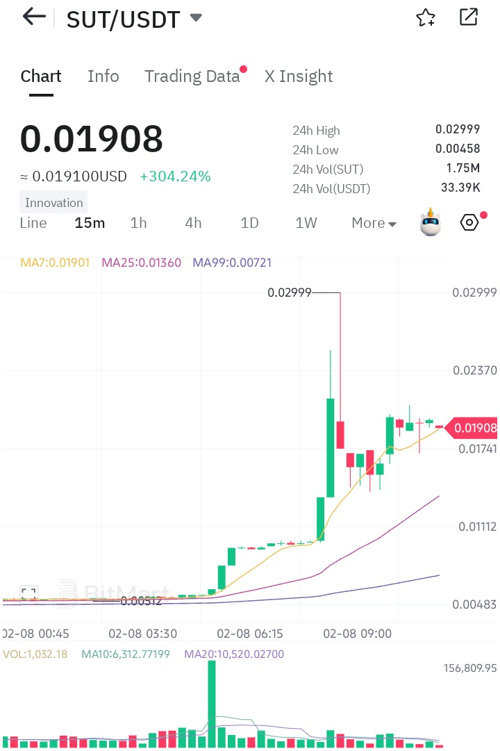 No noise. Just numbers.

$SUT is trading at $0.019 on BitMart
+304% in the last 24 hours
$33K+ in volume
A full 300x from the bottom.

Strong moves don’t need shouting.
They speak for themselves.

#SUT #SanityUnited #BitMart