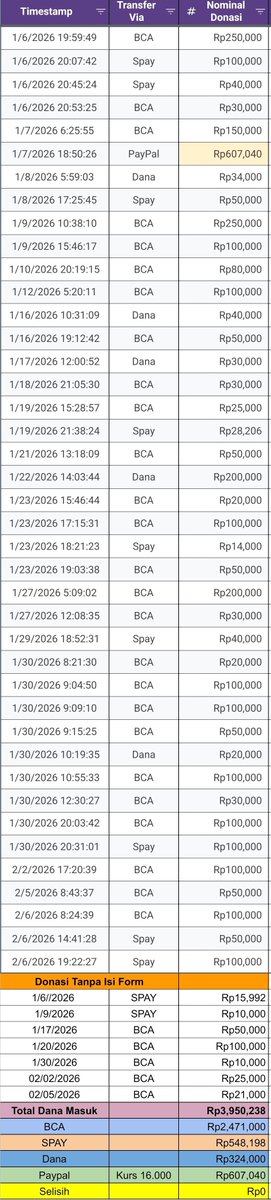 ✨️ UPDATE PEROLEHAN DONASI ✨️

Minggu, 08 Februari 2026
Rp 3,950,238

Terima kasih kepada para donatur yang sudah menyisihkan sebagian rezekinya untuk saudara-saudari kita yang membutuhkan.

Donasi masih dibuka hingga 01 Maret 2026.

Link donasi:
📎bit.ly/FourYearOfeaJ
