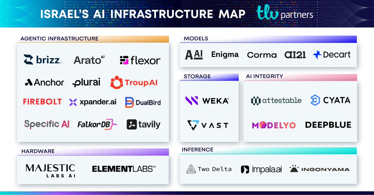 TLV Partners tweet media