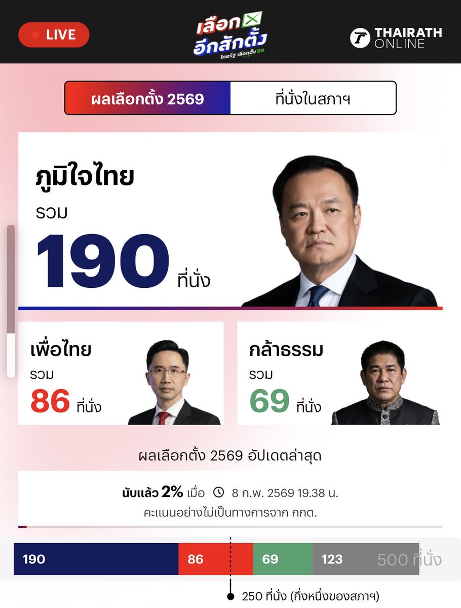mewhalwysboring's tweet photo. กูแทบทรุดเลยหล่ะ 🥲 #การเมืองไทย https://t.co/IDOuajtIq7