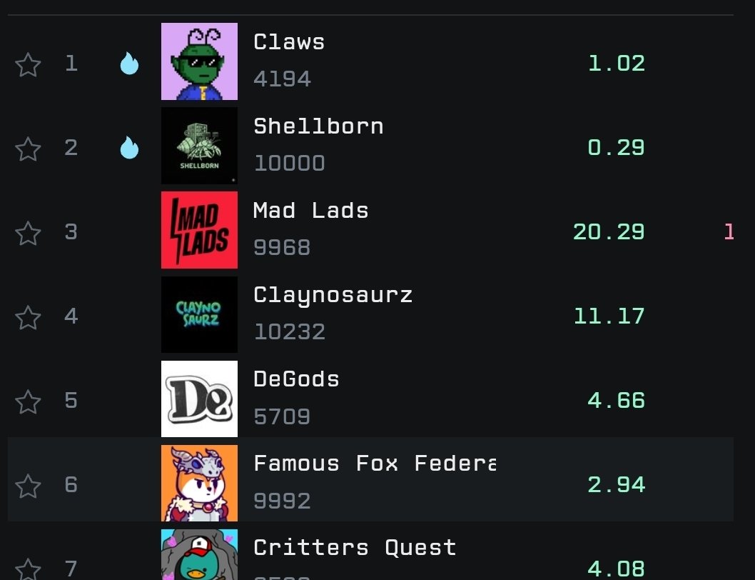 What is happening?? 
NFT agents are taking over 🤖 

First Claws, now  <a href="/borninshell/">Shellborn</a> pushing 1k+ 24h volume. Getting mentioned both by Techster and NFToly. Feels like a new wave is forming.