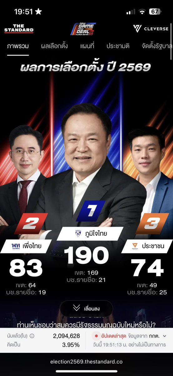 ผลนับคะแนนจากกกต. น้ำเงินนำโด่งมาก อิควาย #เลือกตั้ง69