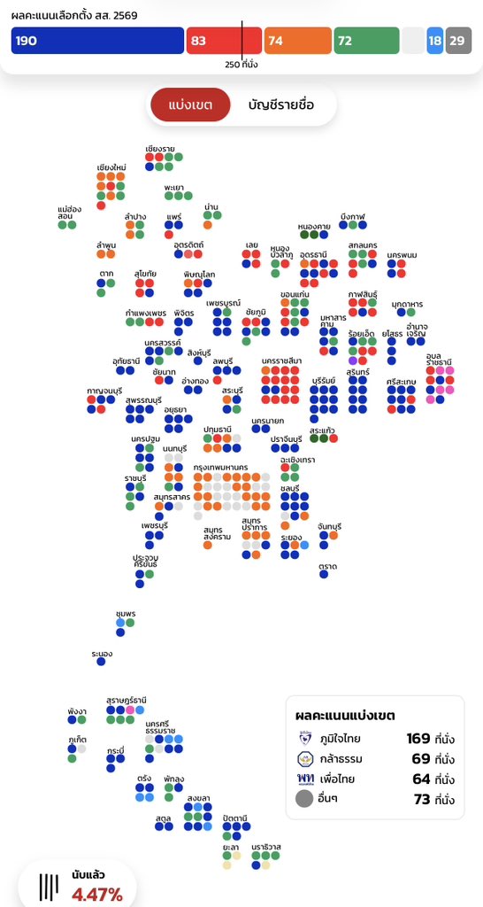 สิ่งที่จะทำให้กุเป็นบ้า = ดูผลการนับคะแนน