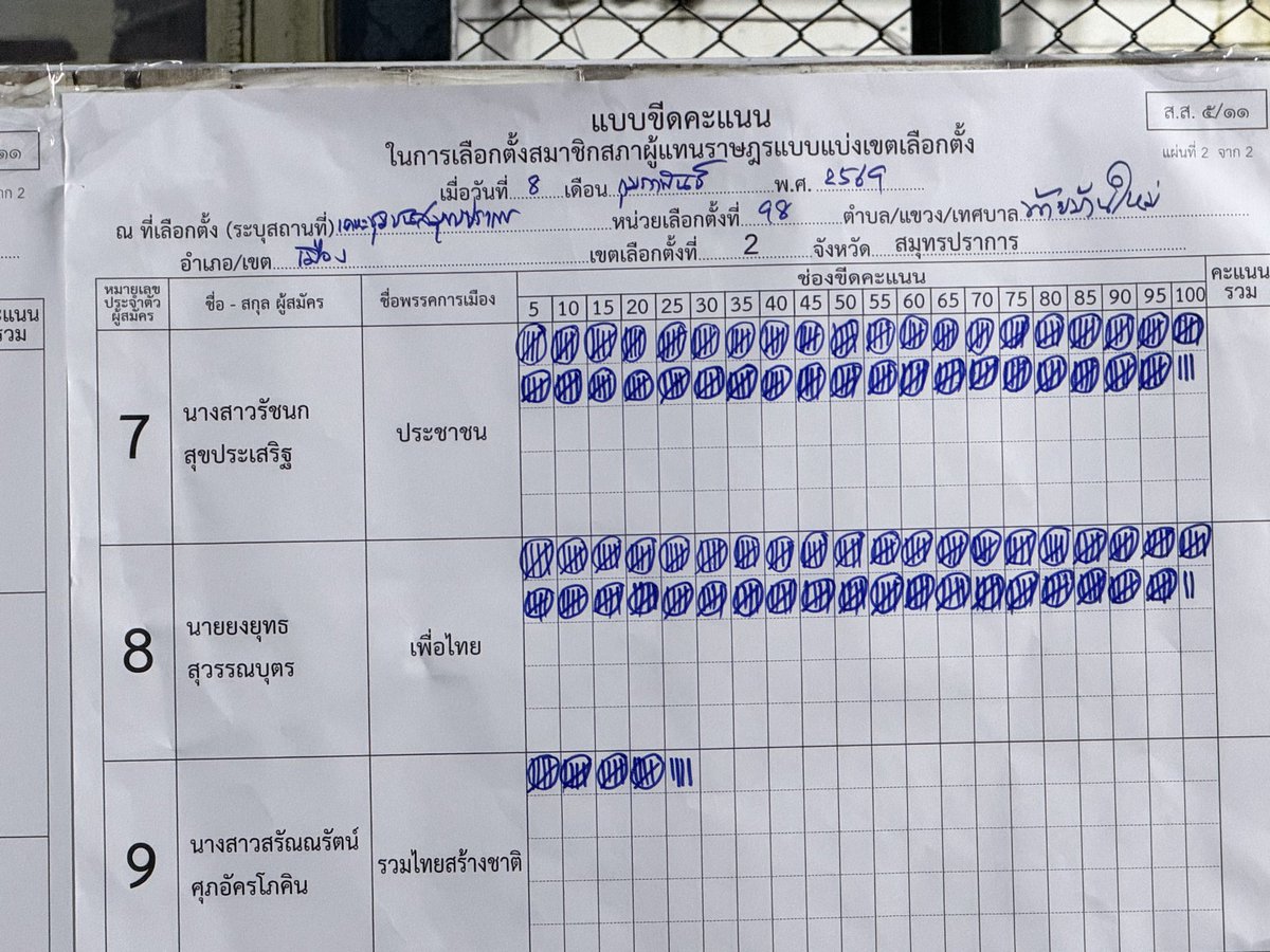Songsak00706's tweet image. มึงเชื่อยัง คะแนนเดียวก็มีความหมาย #พรรคประชาชนเบอร์46