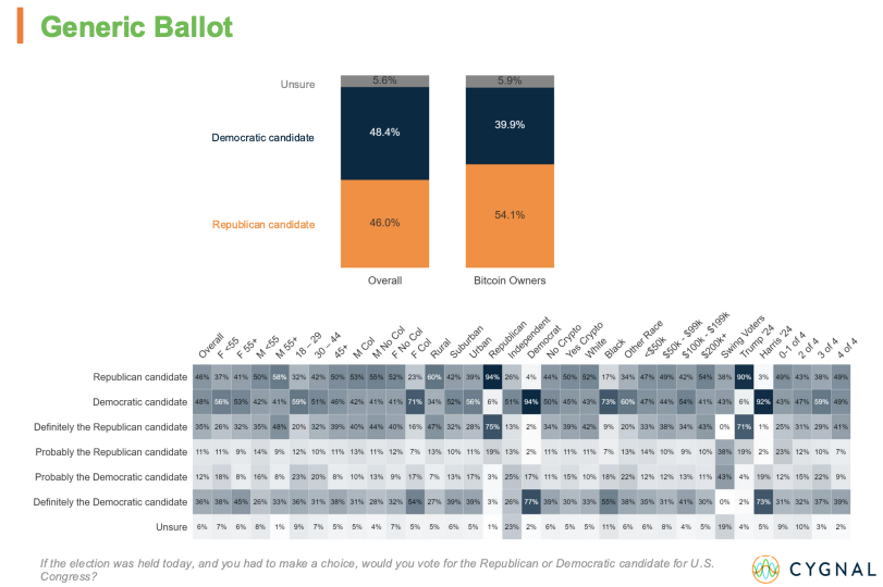 orangeKaenguru's tweet photo. @Mi_halb @DrHOSP1 Laut einer 2025 Studie des Forschungs- und Umfrageunternehmen Cygnal gibt es durchaus einen großen Block von Demokraten-Wählern die Bitcoin halten - aber ja es gibt aktuell einen leichten Republikaner-Bias. https://t.co/9fVabQ0Eo9 https://t.co/SeiB8LQJiw