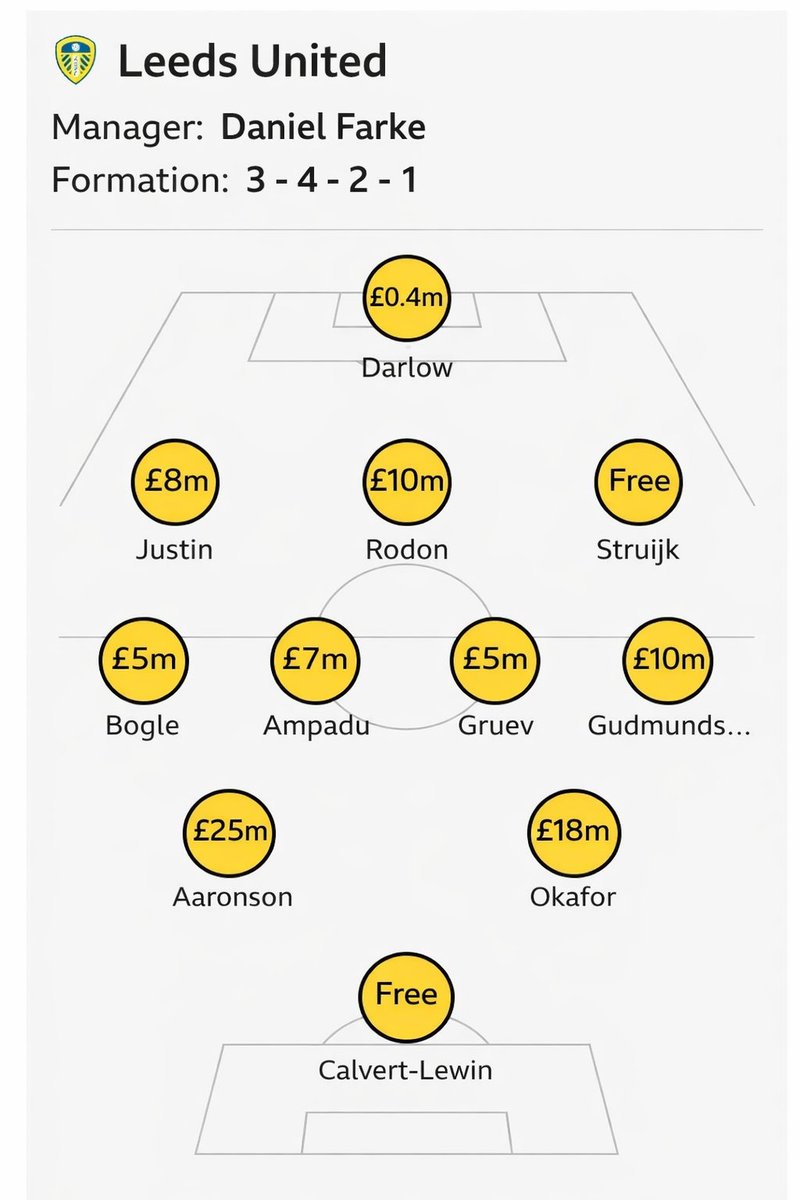 <a href="/pdb1980/">Paul (The Leeds Therapy)🦚</a> 84 million quid team, Brendan and Okafor make up half of that. What a stellar job Farke is doing to improve these players.
