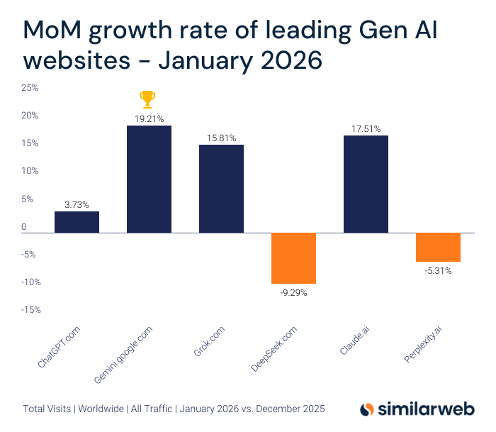 Gemini was the fastest-growing Gen AI tool in January 2026, followed by Claude and Grok.