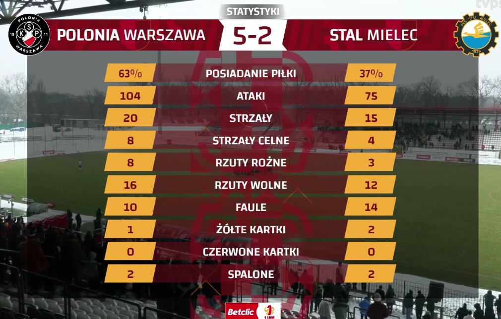 KrzysiekNaX's tweet photo. Wszystko po staremu. Nic się nie zmieniło.
Statystyki meczowe: #POLSTM https://t.co/QrivtKwL3l