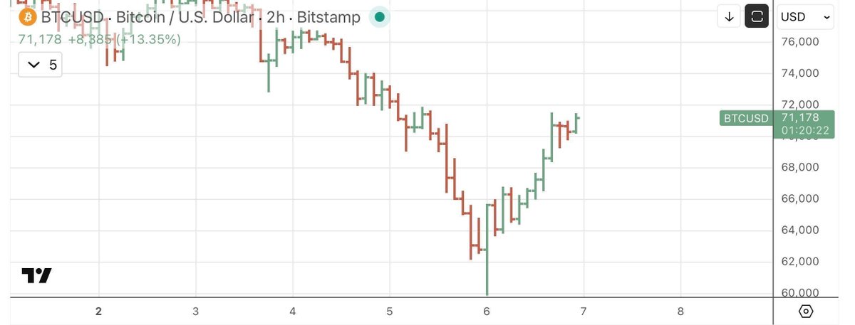 jluiscava's tweet photo. BTC a  70.173$ está actualmente 17% por encima de los mínimos del viernes un 17% debajo del costo estimado promedio de producción de los mineros. 

Los mineros están desconectando las maquinas. 

👉 https://t.co/xvzXvQTFh8 https://t.co/5ad2hkJe8W