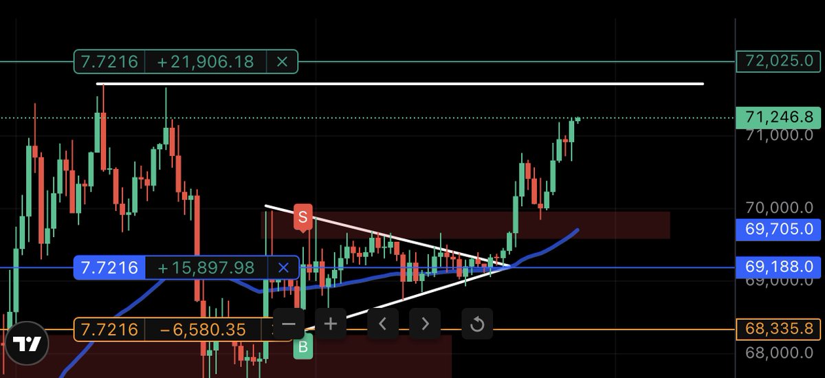 Realcoinforge's tweet image. Weekend longs paying off pretty well so far. 

Everyone on CT said "Do NOT long this up-move", "Easiest weekend shorts", "easy shorts here." 

So I did the opposite. 

These trades are often the easiest money you can possibly make.
